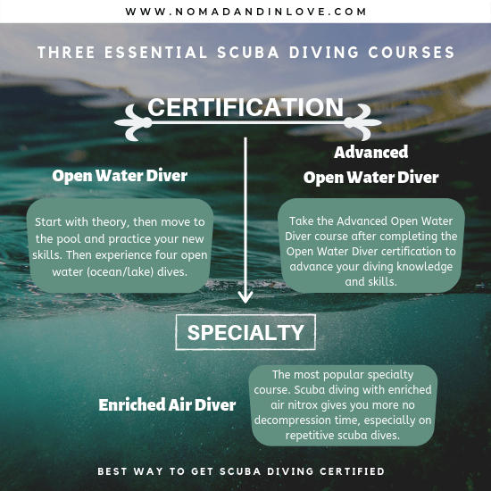 pinterest sav image for essential scuba diving certifications to get for scuba diving for beginners