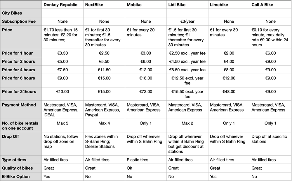 table that compares prices costs and value for different bike sharing in berlin germany