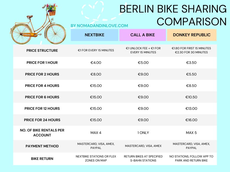 an infographic comparing prices of different bike sharing options in berlin germany