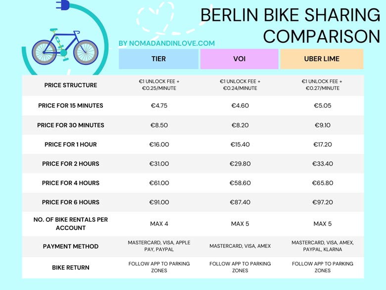 infographic comparing prices for ebike sharing in berlin