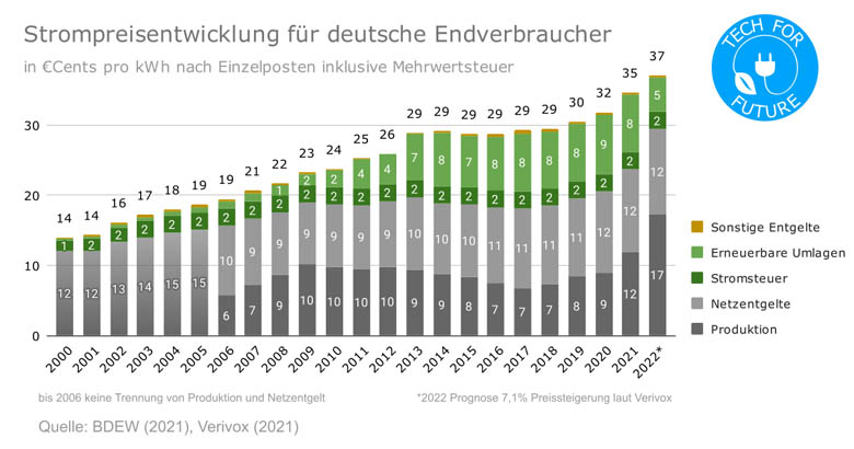 a graph showing the history of german electricity prices 