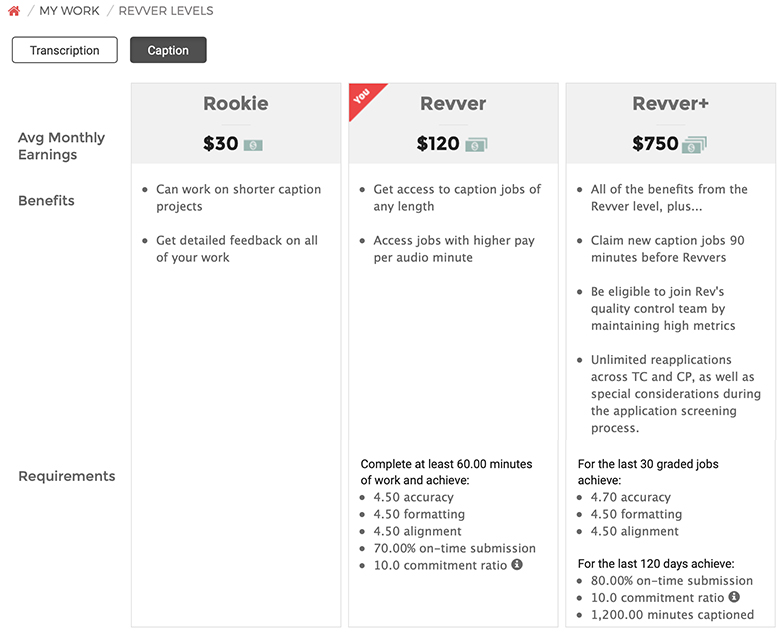 tips for transcriptions with rev and why video captioning earns more money