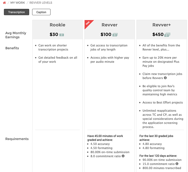 how much does rev pay for transcriptions